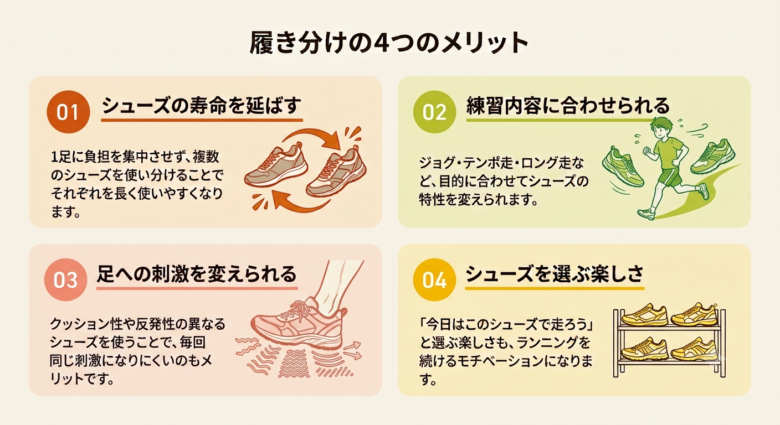 履き分けの4つのメリット。1つ目、シューズの寿命を延ばす：1足に負担を集中させず、複数のシューズを使い分けることでそれぞれを長く使いやすくなります。2つ目、練習内容に合わせられる：ジョグ・テンポ走・ロング走など、目的に合わせてシューズの特性を変えられます。3つ目、足への刺激を変えられる：クッション性や反発性の異なるシューズを使うことで、毎回同じ刺激になりにくいのもメリットです。4つ目、シューズを選ぶ楽しさ：「今日はこのシューズで走ろう」と選ぶ楽しさも、ランニングを続けるモチベーションになります。