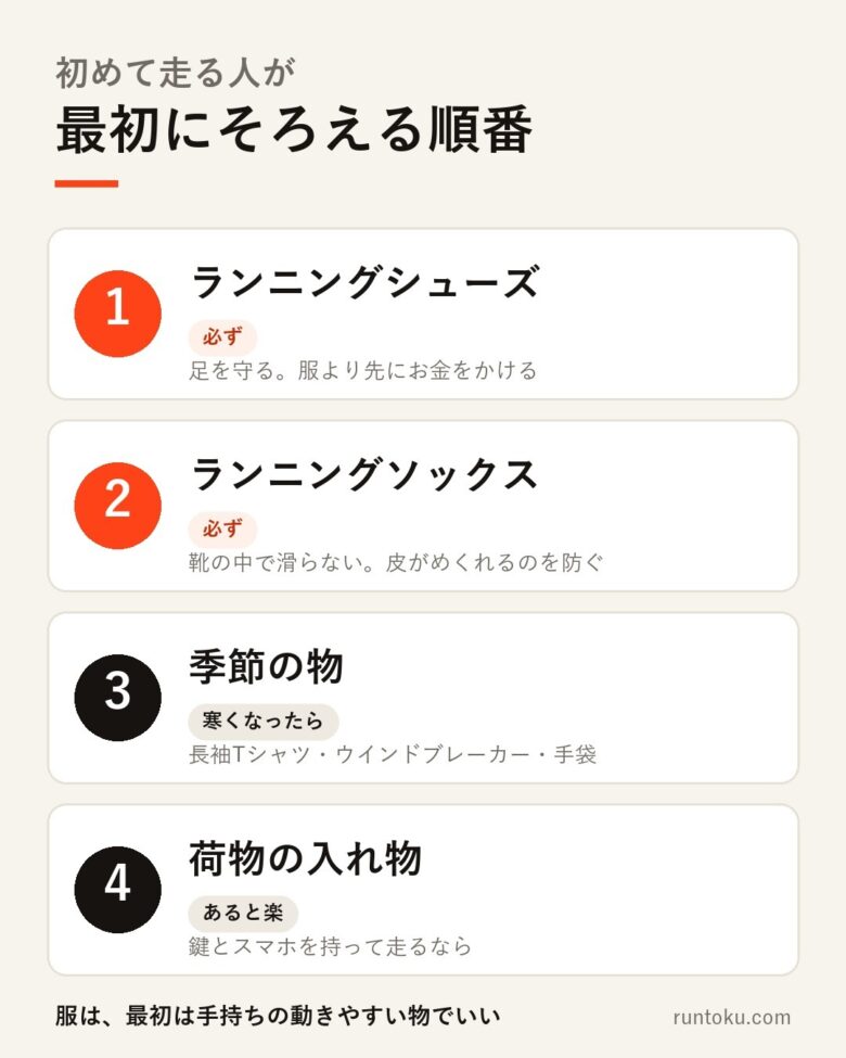 初めて走る人が最初にそろえる順番。1 ランニングシューズ、2 ランニングソックス、3 季節の物、4 荷物の入れ物