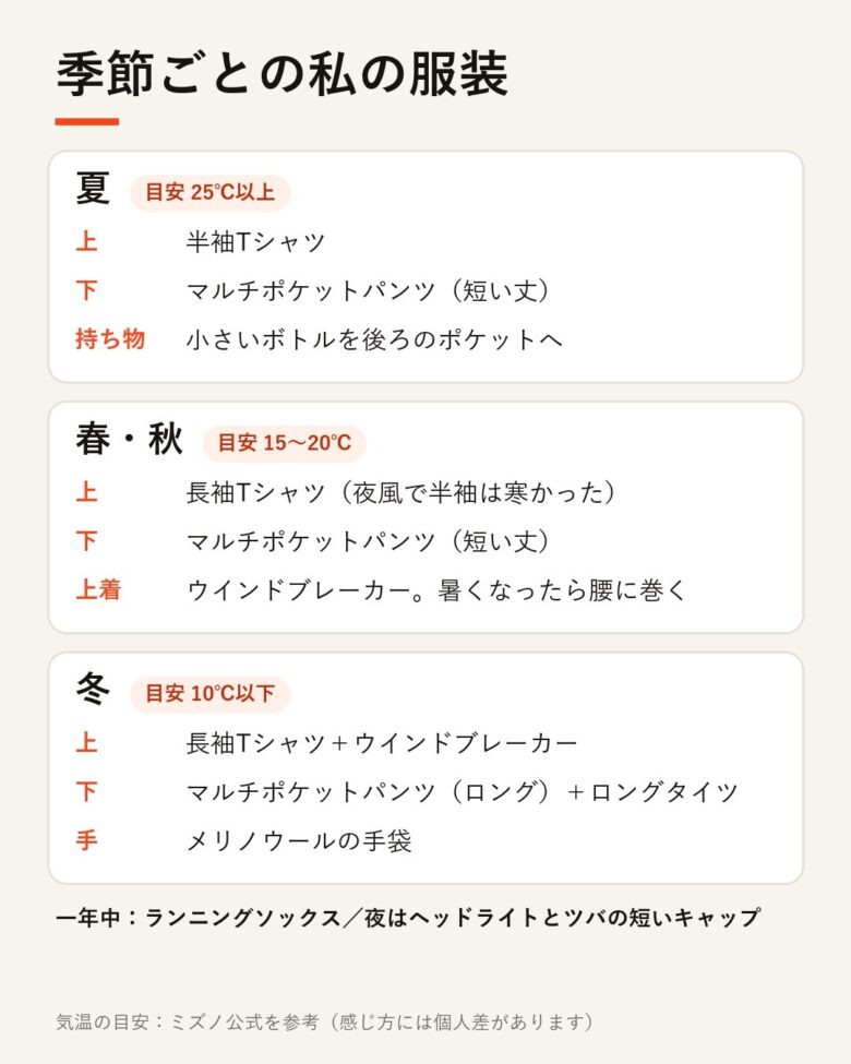 季節ごとの私の服装。夏は半袖、春と秋は長袖Tシャツとウインドブレーカー、冬はロングパンツとタイツと手袋